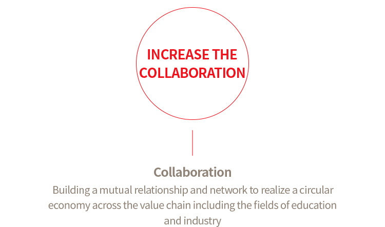 INCREASE THE COLLABORATION : Building a mutual relationship and network to realize a circular economy across the value chain including the fields of education and industry