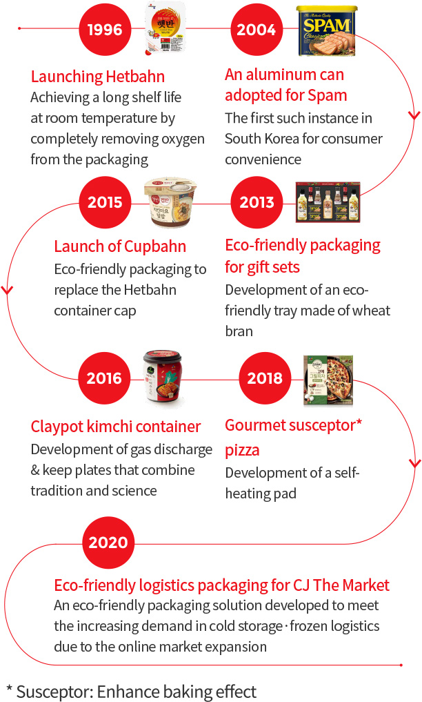 1996 : Launching Hetbahn, Achieving a long shelf life at room temperature by completely removing oxygen from the packaging. 2004 : An aluminum can adopted for Spam, The first such instance in South Korea for consumer convenience. 2013 : Eco-friendly packaging for gift sets, Development of an eco- friendly tray made of wheat bran. 2015 : Launch of Cupbahn, Eco-friendly packaging to replace the Hetbahn container cap. 2016 : Claypot kimchi container, Development of gas discharge & keep plates that combine tradition and science. 2018 : Gourmet susceptor* pizza, Development of a self-heating pad. 2020 : Eco-friendly logistics packaging for CJ The Market, An eco-friendly packaging solution developed to meet the increasing demand in cold storage·frozen logistics due to the online market expansion