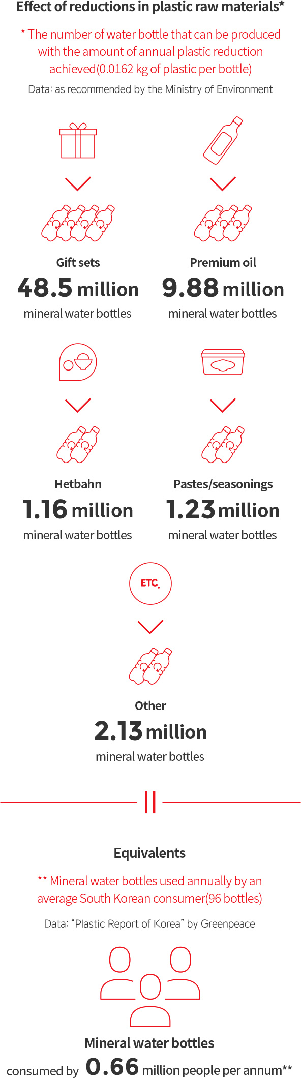 Effect of reductions in plastic raw materials : The number of water bottle that can be produced with the amount of annual plastic reduction achieved (0.0162 kg of plastic per bottle) Data: as recommended by the Ministry of Environment > Gift sets 48.5 million. Premium oil 9.88 million > Hetbahn 1.16 million > Pastes/seasonings 1.23 million > Other 2.13 million mineral water bottles. Equivalents : Mineral water bottles used annually by an average South Korean consumer (96 bottles) Data: “Plastic Report of Korea” by Greenpeace > Mineral water bottles consumed by 0.66 million people per annum