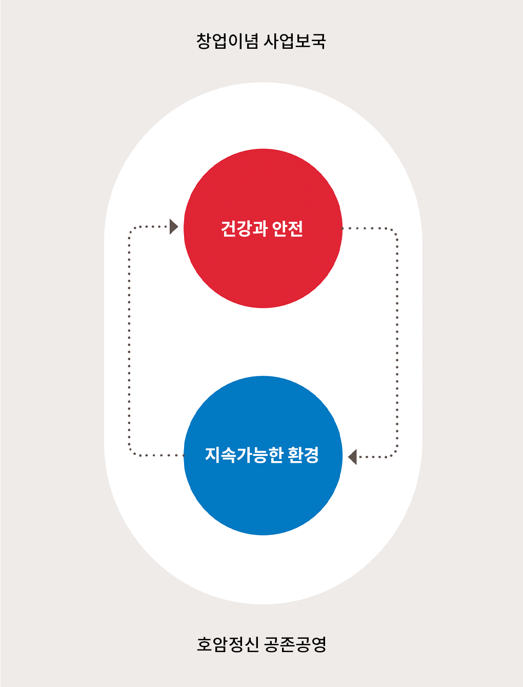 사회공헌 추진 전략으로 창업이념인 사업보국과 호암정신의 공존공영과 더불어 건강과 안전, 지속가능한 환경이 있다.