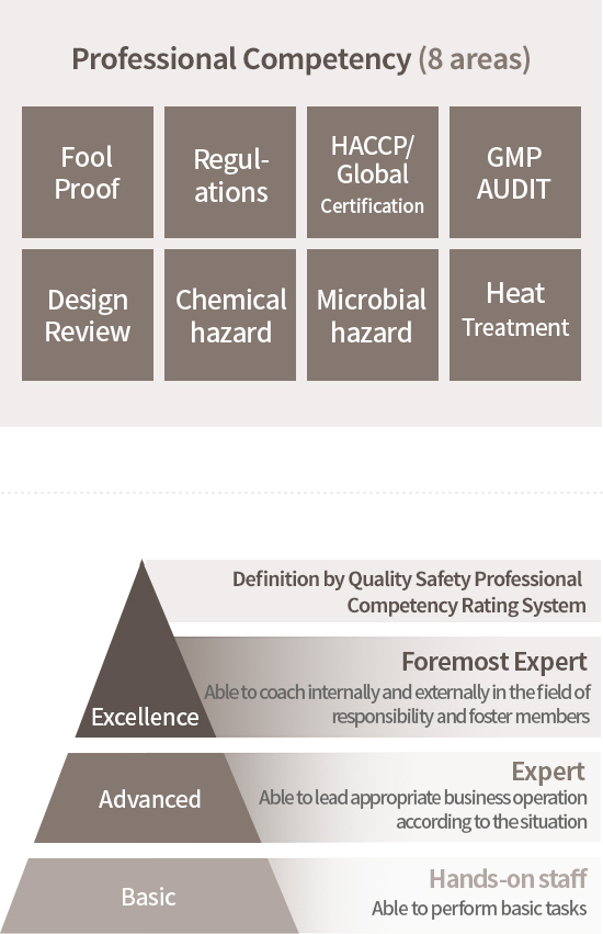 품질안전 전문역량 (8개 분야) - Fool Proof, 법규 표시, HACCP/글로벌 인증, GMP AUDIT, Design Review, 이화학, 미생물, 열처리. 품질안전전문역량 등급 체계 別 정의 - Excellence : 최고 전문가, 담당 분야 대내외 코칭 및 구성원 육성 가능, Advanced : 숙련자, 상황에 따른 적절한 업무 운영 주도 가능, Basic : 실무자, 기본적인 업무 수행 가능