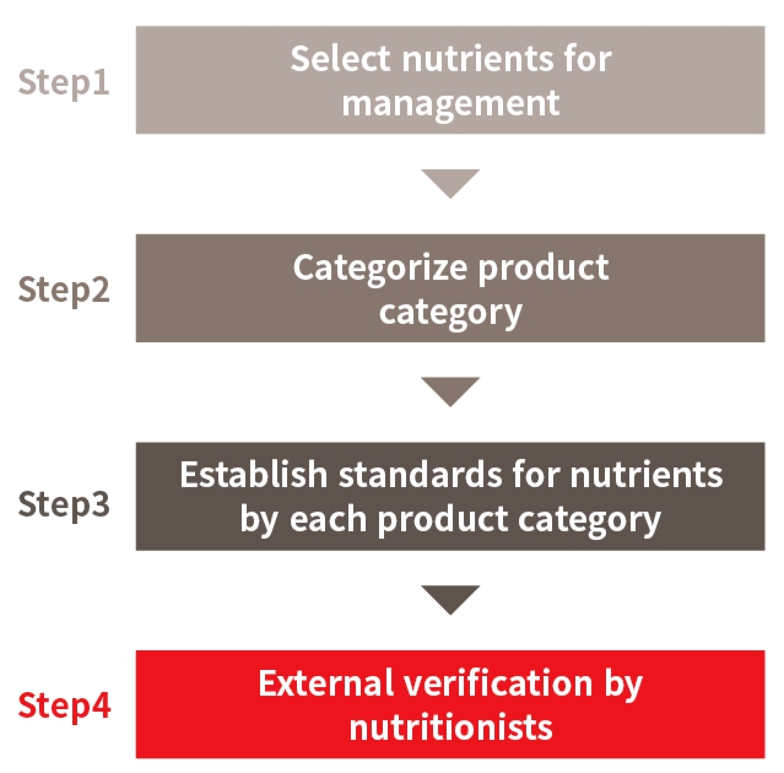 Establishment of the CJ Nutrition Criteria by each product category