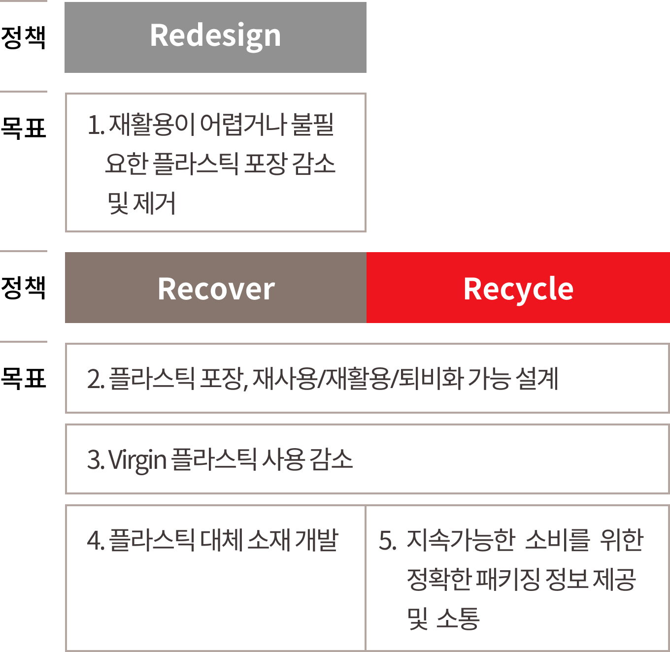 플라스틱 사용량 감소를 위한 패키징 목표 - 정책 : Redesign, recover, recycle, 목표 : 1. 재활용이 어렵거나 불필요한 플라스틱 포장 감소 및 제거, 2. 플라스틱 포장 , 재사용/재활용/퇴비화 가능 설계, 3. Virgin 플라스틱 사용 감소, 4. 플라스틱 대체 소재 개발, 5. 지속가능한 소비를 위한 정확한 패키징 정보 제공 및 소통