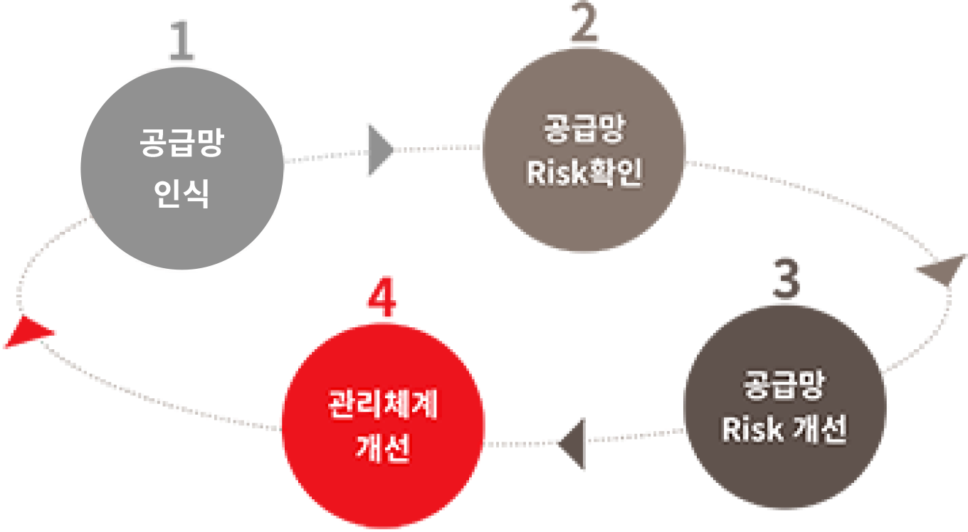 1 공급망 인식, 2 공급망 Risk확인, 3 공급망 Risk 개선, 4 관리체계 개선