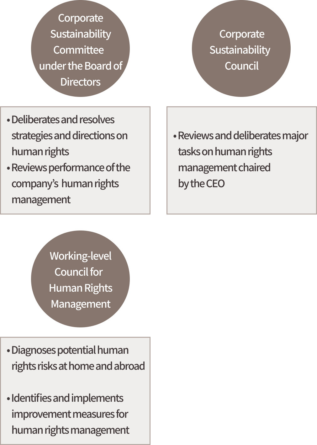 Governance of Human Rights Management