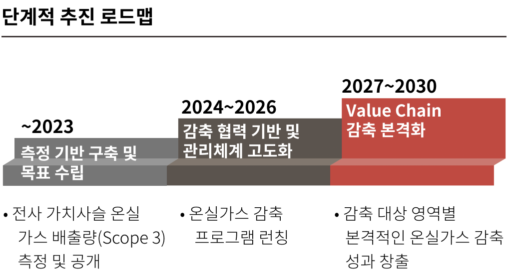 가치사슬 감축의 단계적 추친 로드맵. 2023년까지 측정 기반 구축 및 목표 수립한다. 이때 전사 가치사슬 온실가스 배출량 (Scope 3) 측정 및 공개, 2024~2026년 감축 협력 기반 및 관리체계 고도화한다. 이때 온실가스 감축 프로그램 런칭 예정, 2027~2030년 Value Chain 감축 본격화한다. 이때 감축 대상 영역별 본격적인 온실가스 감축 성과를 창출한다.