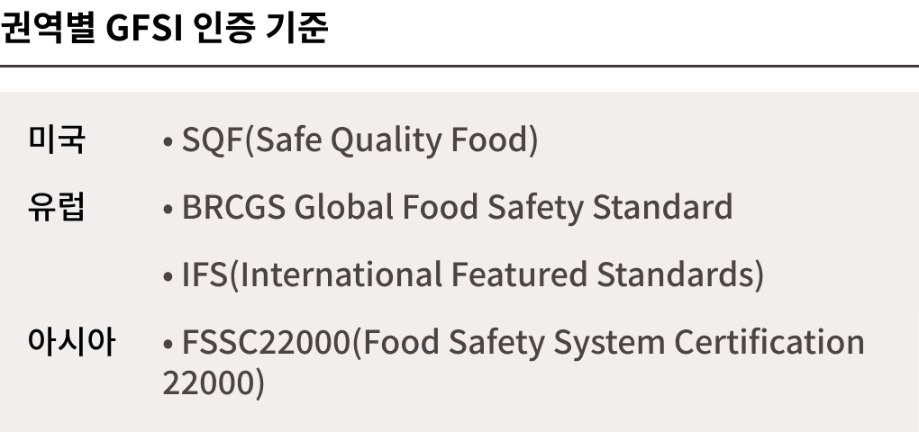 GFSI 인증 현황 : 미국 - SQF(safe Quality Food), 유럽 - BRCGS Global Food Safety Standard, IFS(International Featured Standards), 아시아 - FSSC22000(Food Safety System Certification 22000)