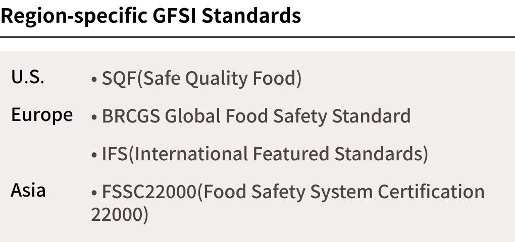 Region-specific GFSI Standards