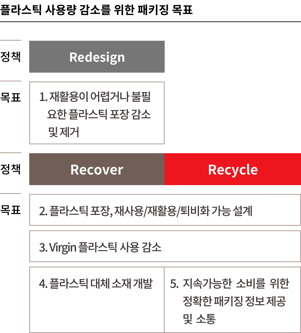 플라스틱 사용량 감소를 위한 패키징 목표 이미지. Redesign, Recover, Recycle 정책 각 3가지며, 각 정책에 따라 목표는 상이하다. Redesign 정책의 목표는 1.재활용이 어렵거나 불필요한 플라스틱 포장 감소 및 제거, Recover, Recycle 정책의 목표는 2.플라스틱 포장, 재사용/재활용/퇴비화 가능 설계, 3.Virgin 플라스틱 사용 감소, 4.플라스틱 대체 소재 개발, 5.지속가능한 소비를 위한 정확한 패키징 정보 제공 및 소통이다.