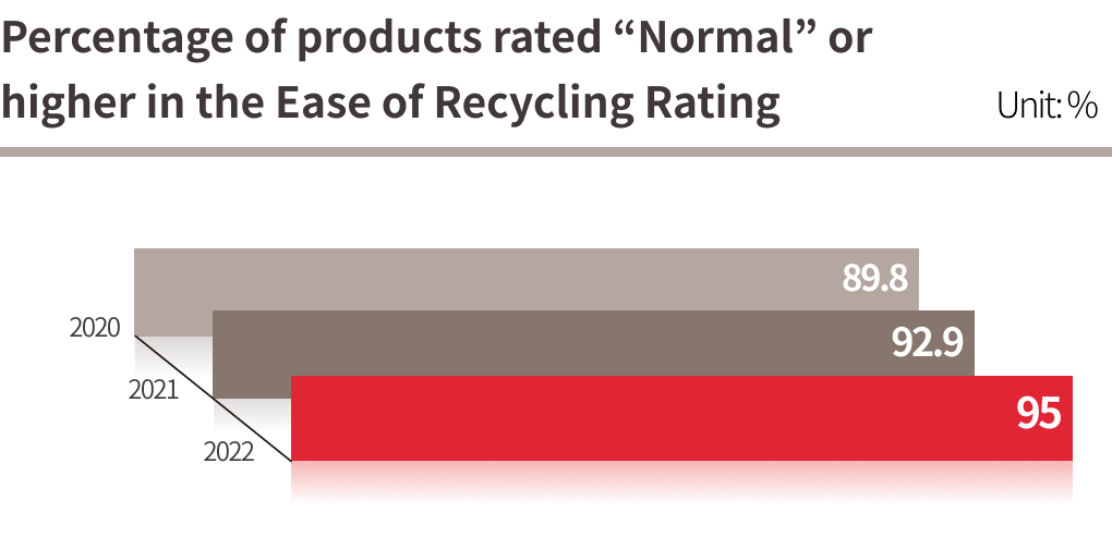 Improving the recyclability rating