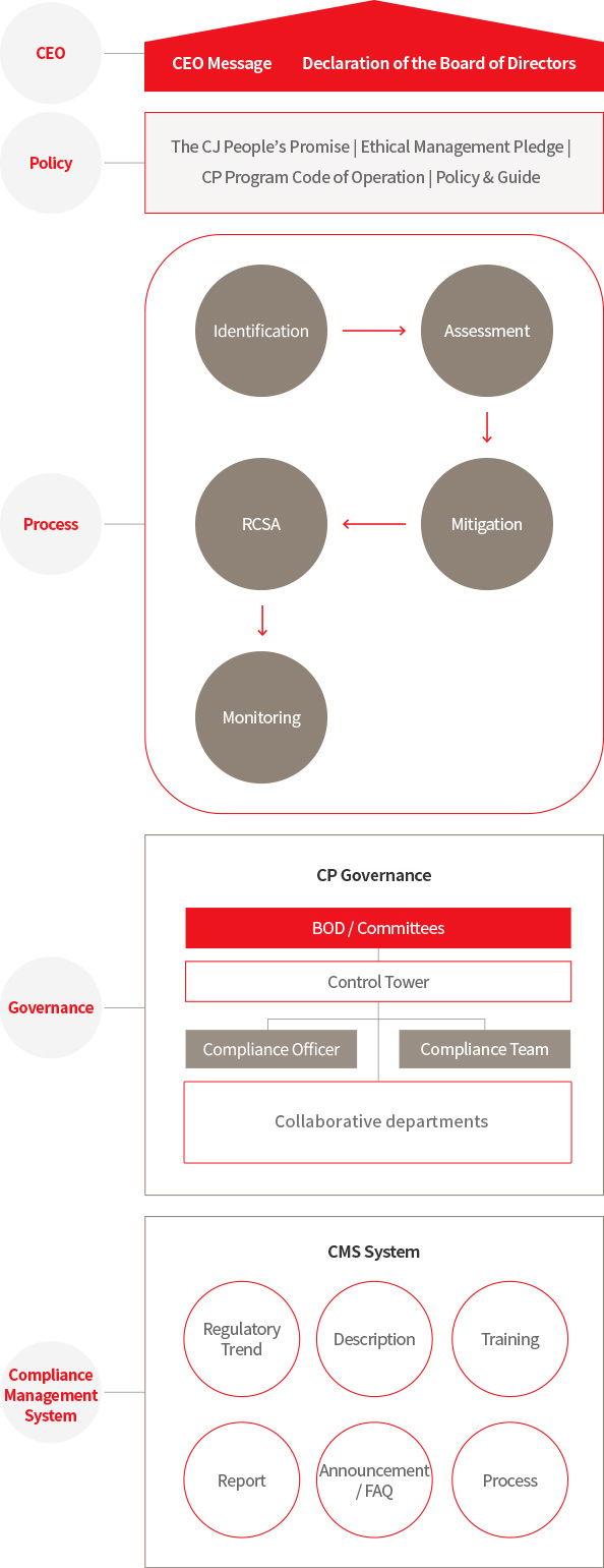 CEO - CEO MESSAGE, Declaration of the Top Management. Policy : The CJ People’s Promise | Ethical Management Pledge | CP Program Code of Operation | Policy & Guide. Process - Identification → Assessment → Mitigation → RCSA → Monitoring. Governance - Compliance Management System - Board of Directors / Committees, Control Tower, Compliance Officer, Compliance Team, Department in Charge, Lead Department. CMS System, Regulatory Trend, Description, Training, Report, Announcement / FAQ, Process. 10 Major Risk Areas : Fair Trade, Quality Safety, Labor Rights, Environmental Safety(including the climate change), Consumer Protection, Indus trial Safety, Resource Preservation, Anti-Corruption, Property Rights Protection, Privacy Protection