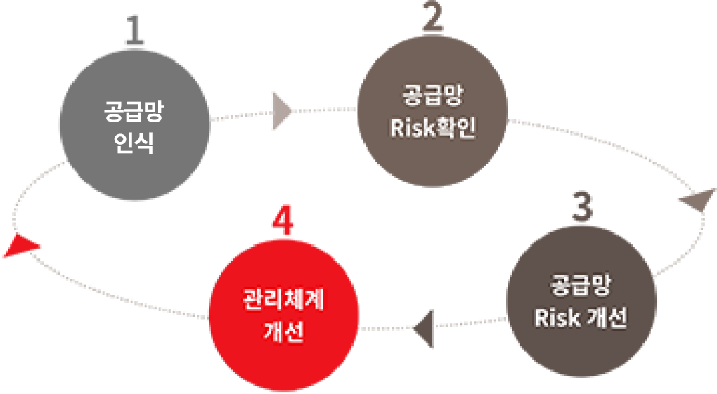 공급망 및 핵심 공급업체 관리 이미지 1단계 공급망 인식, 2단계 공급망 risk 확인, 3단계 공급만 risk개선, 4단계 관리체계 개선