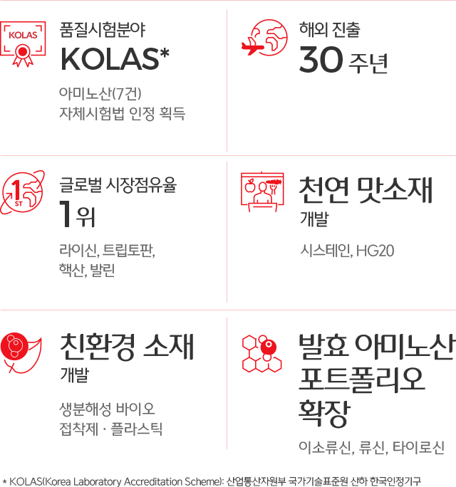 아미노산(7건) 자체시험법 인증 획득 - 품질시험분야 KOLAS(Korea Laboratory Accreditation Scheme, 산업통산자원부 국가기술표준원 산하 한국인정기구). 해외 진출 30주년. 라이신, 트립토판, 핵산, 발린 - 글로벌 시장점유율 1위. 시스테인, HG20 - 천연 맛소재 개발. 생분해성 바이오 접착제 및 플라스틱 - 친환경 소재 개발. 이소류신, 류신, 타이로신 - 발효 아미노산 포트폴리오 확장.