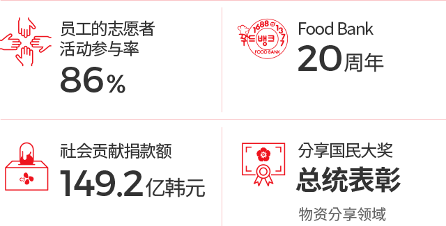员工的志愿者活动参与率 86% Food Bank 20周年 社会贡献捐款额 149.2亿韩元 分享国民大奖总统表彰(物资分享领域)