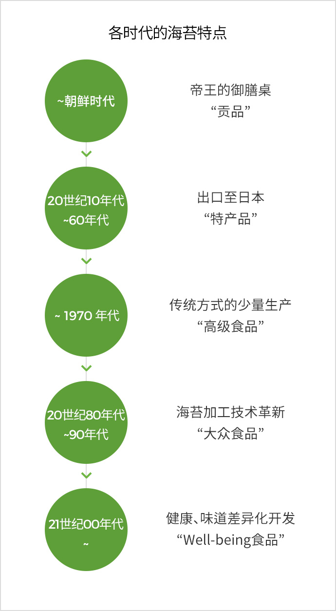 各时代的海苔特点. ~朝鲜时代:帝王的御膳桌 '贡品' > 20世纪10年代 ~60年代:出口至日本 '特产品' > ~1970年代:传统方式的少量生产 '高级食品' > 20世纪80年代 ~90年代:海苔加工技术革新 '大众食品' > 21世纪00年代 ~:健康、味道差异化开发 'Well-being食品'