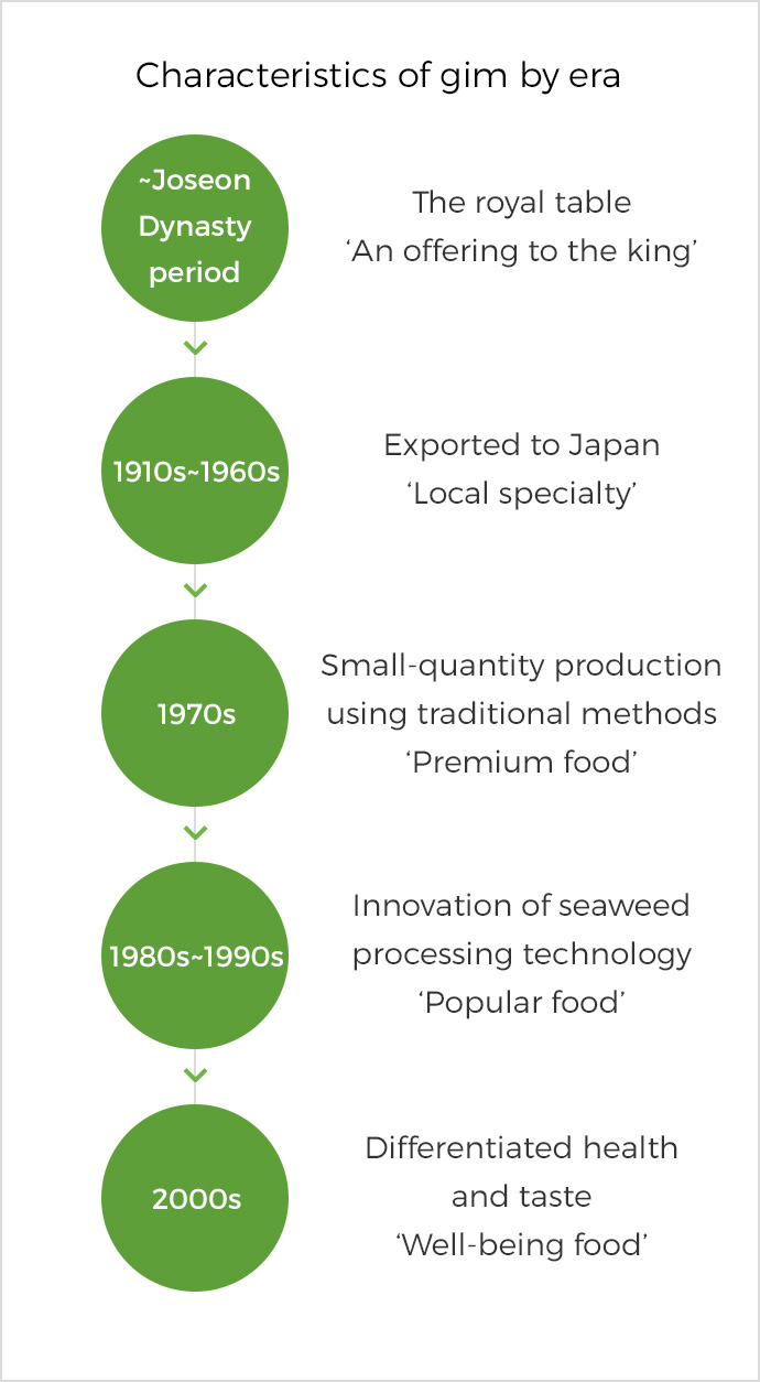 Characteristics of gim by era. ~Joseon Dynasty period:The royal table ‘An offering to the king’ > 1910s - 1960s:Exported to Japan ‘Local specialty’ > 1970s:Small-quantity production using traditional methods ‘Premium food’ > 1980s-1990s:Innovation of seaweed processing technology ‘Popular food’ > 2000s~:Differentiated health and taste ‘Well-being food’
