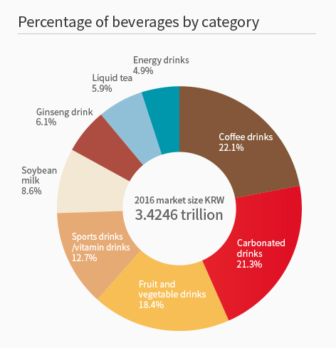 Percentage of beverages by category, coffee drinks 22.1%, carbonated drinks 21.3%, fruit and vegetable drinks 18.4%, sports drinks/vitamin drinks 12.7%, soybean milk 8.6%, ginseng drinks 6.1%, liquid tea 5.9%, Energy drinks 4.9%, 2016 market size KRW 3.4246 trillion