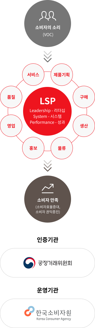 소비자의 소리(VOC), 서비스, 제품기획, 구매, 생산, 물류, 홍보, 영업, 품질 - LSP : Leadership - 리더십, System - 시스템, Performance - 성과, 소비자 만족(소비자 효율 증대, 소비자 권익 증진), 인증기관 : 공정거래위원회, 운영기관 : 한국소비자원(Korea Consumer Agency)