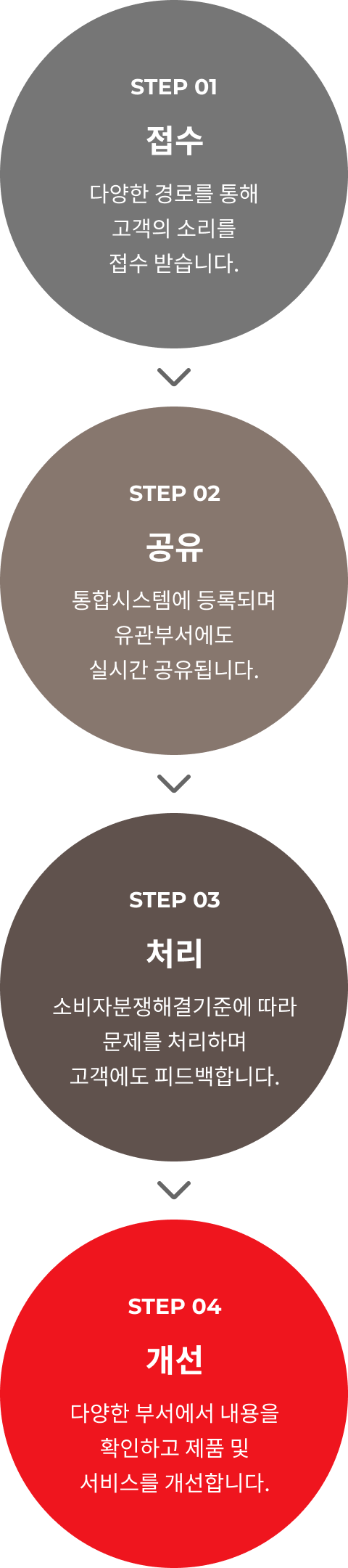 step 01 [접수] 다양한 경로를 통해 고객의 소리를 접수 받습니다. step 02 [공유] 통합시스템에 등록되며 유관부서에도 실시간 공유됩니다. step 03 [처리] 소비자분쟁해결기준에 따라 문제를 처리하며 고객에도 피드백합니다. step 04 [개선] 다양한 부서에서 내용을 확인하고 제품 및 서비스를 개선합니다.