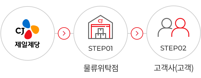 CJ제일제당, STEP01 물류위탁점, STEP02 고객사(고객)